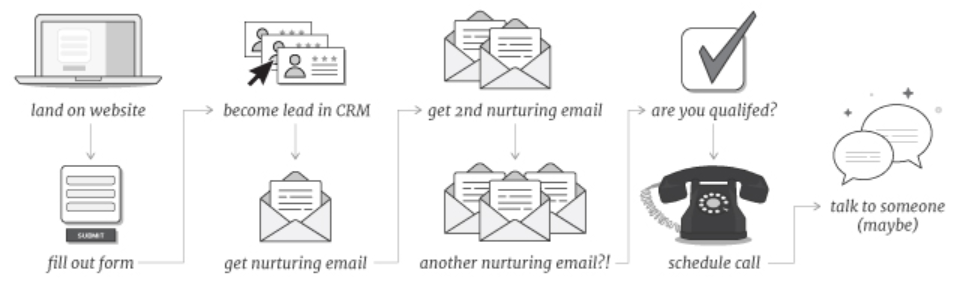 lead nurture campaign sequence