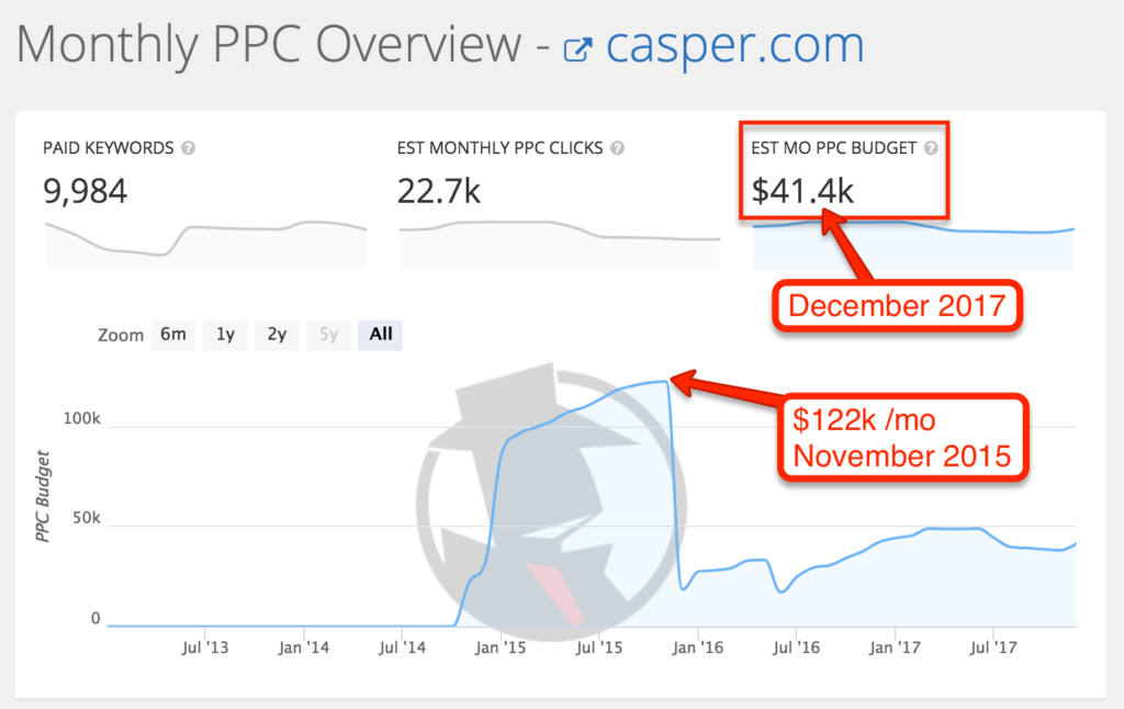 casper-adwords-sem-budget