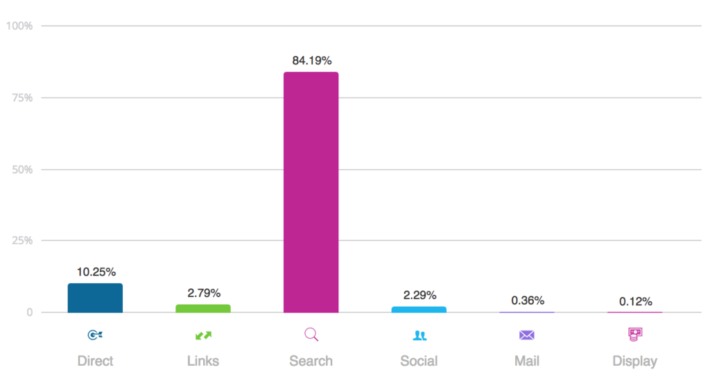 vanwinkles.com-traffic-sources