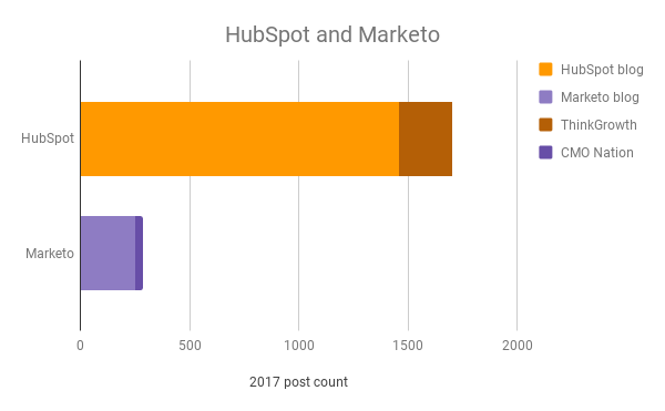 2017-blog-post-count-hubspot-marketo