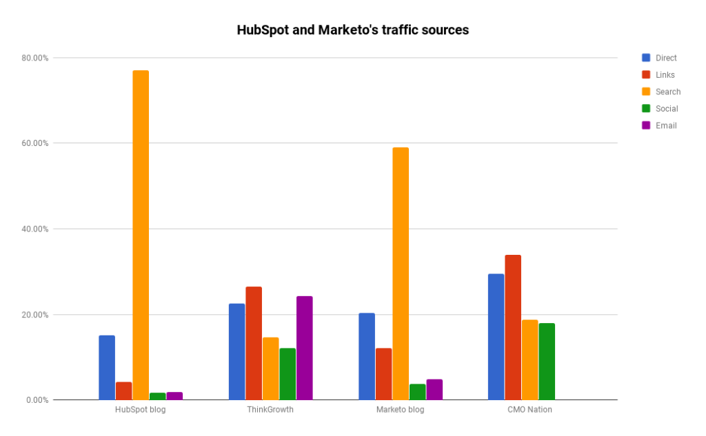 traffic-sources