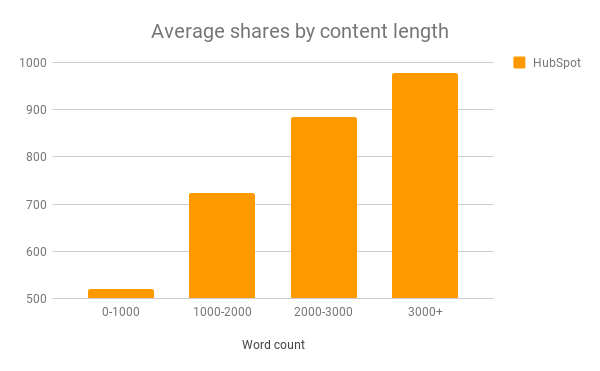 hubspot-shares-word-count