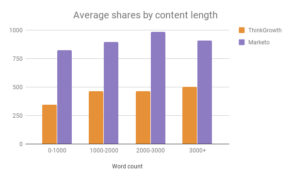 marketo-thinkgrowth-shares