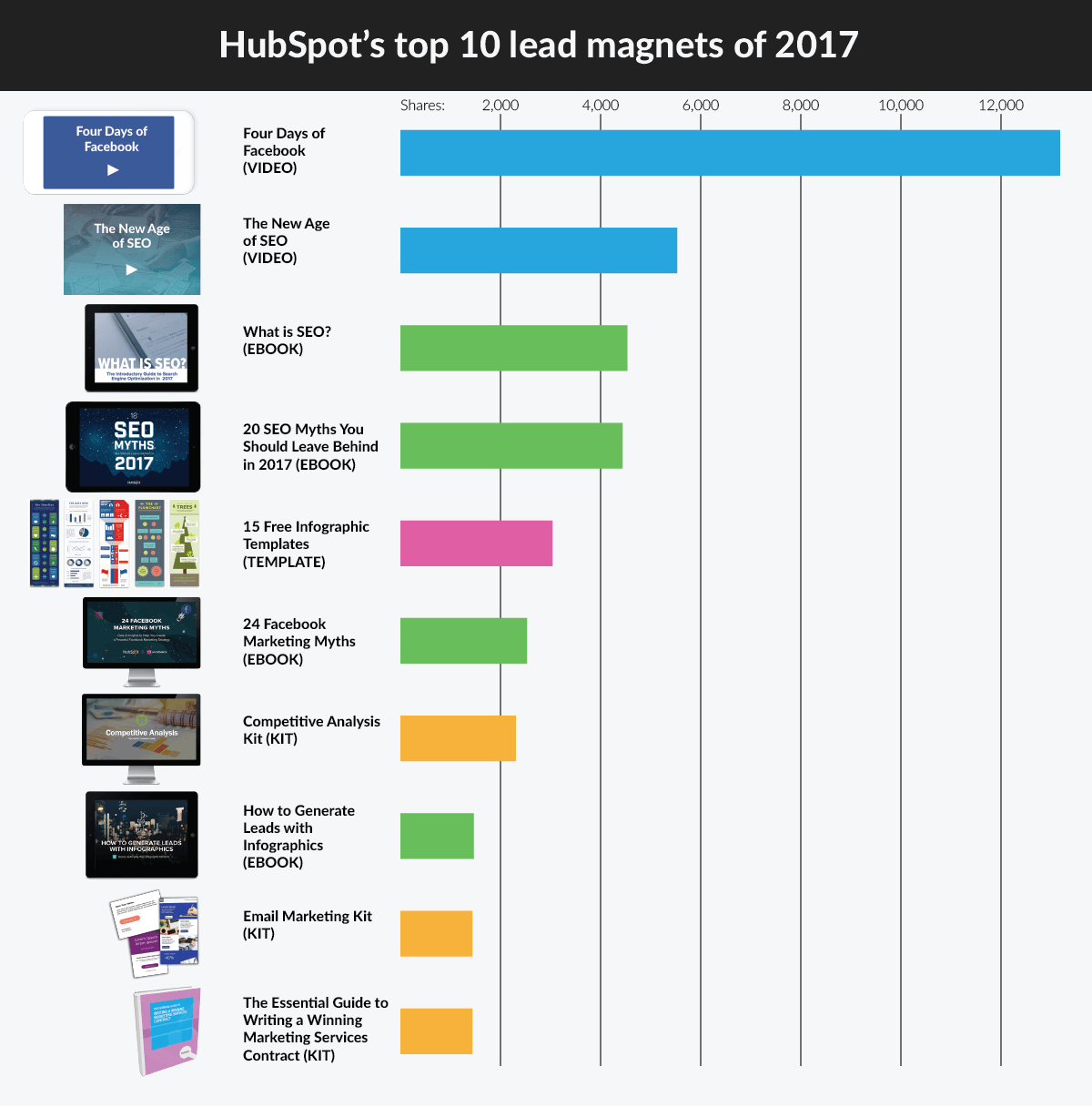 summary-hubspot-lead-magnets