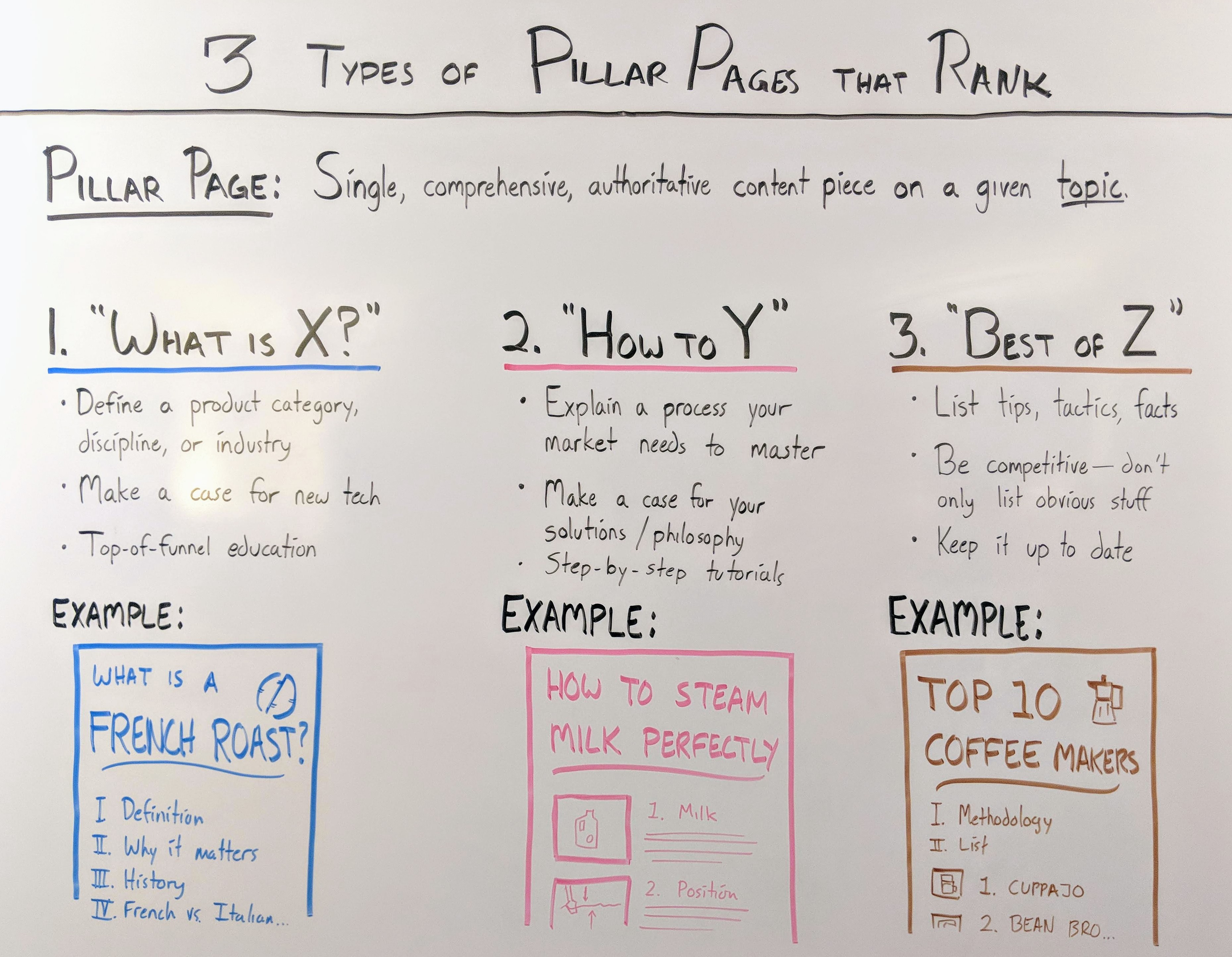 3 Types of Pillar Page: How to write long form content for SEO