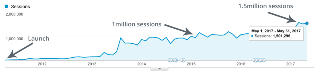 Buffer-blogging-case-study