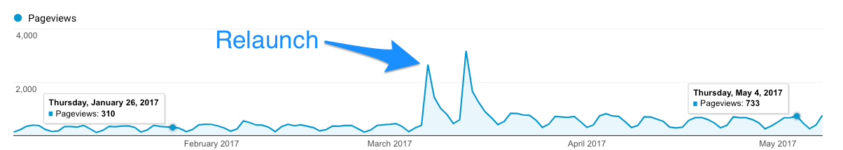 Buffer-updated-blog-post-traffic