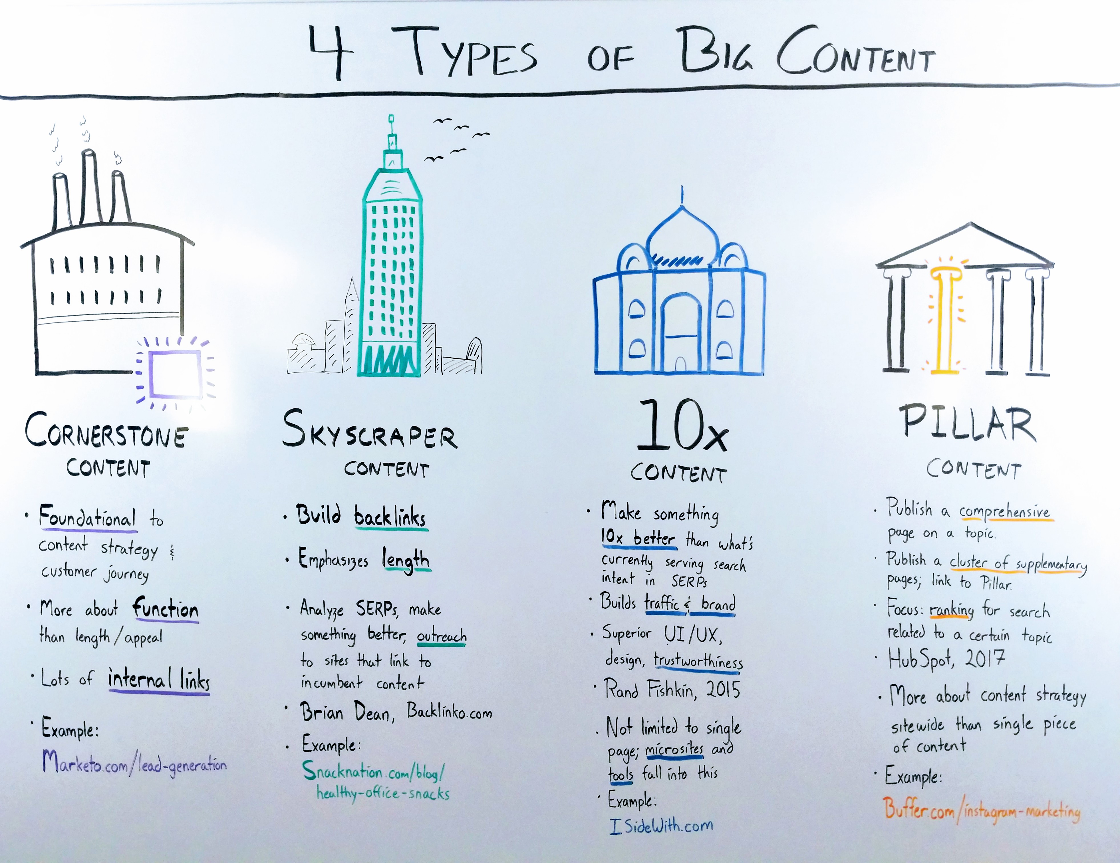 What is 10X content strategy?