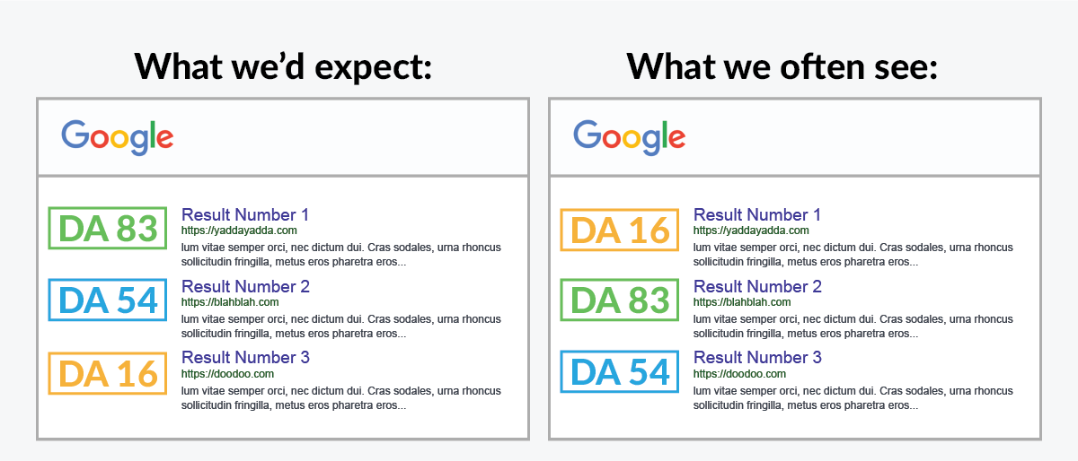 How Does Moz Calculate Domain Authority