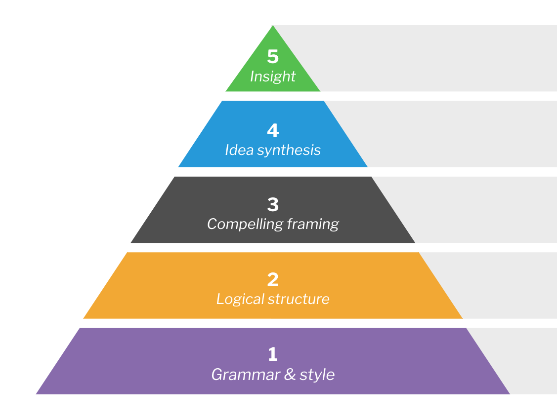 The Content Value Pyramid: When Is Content "Good Enough" to Publish ...