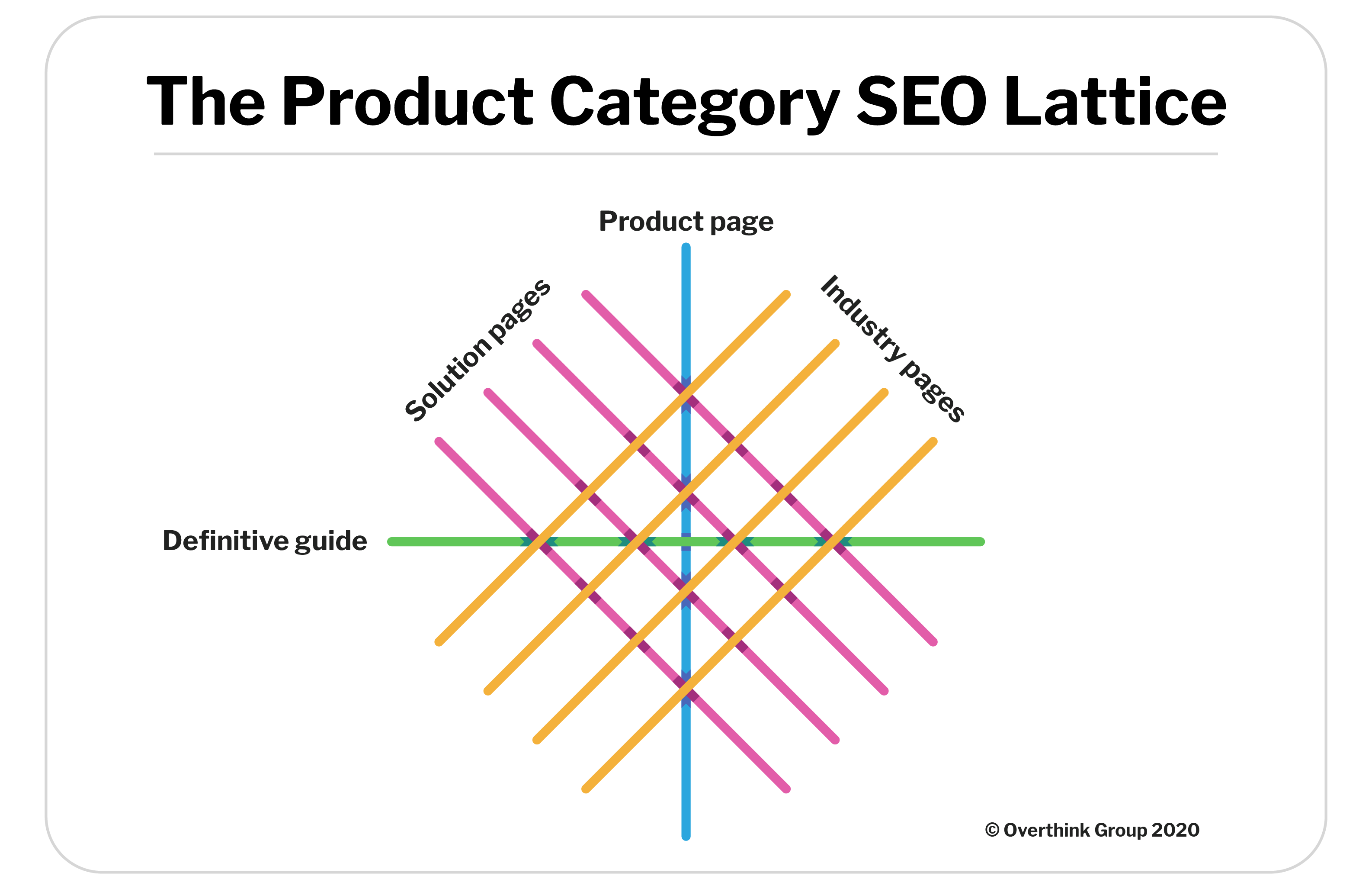 link-lattice-industry-pages