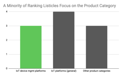 The Weird State of IoT Device Management SaaS SEO Today