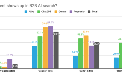 We analyzed 1,260 prompts to see who’s winning AEO in B2B SaaS