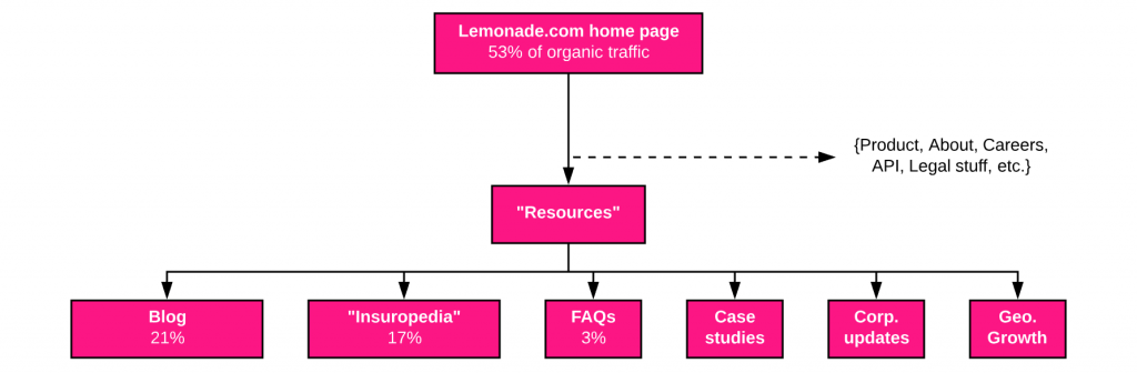 3 Insurtech Seo Lessons From Lemonade