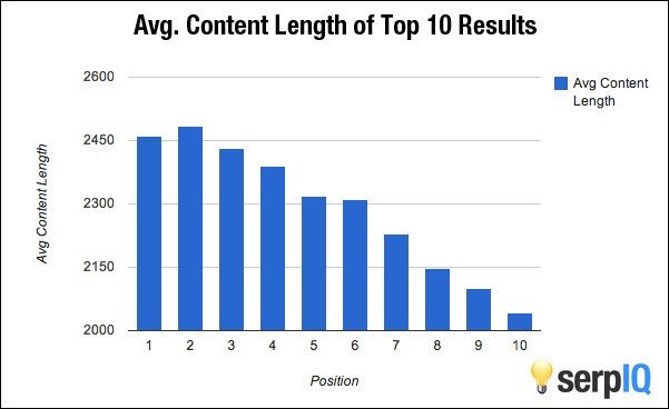 graph showing the average length of blog posts that rank in Google