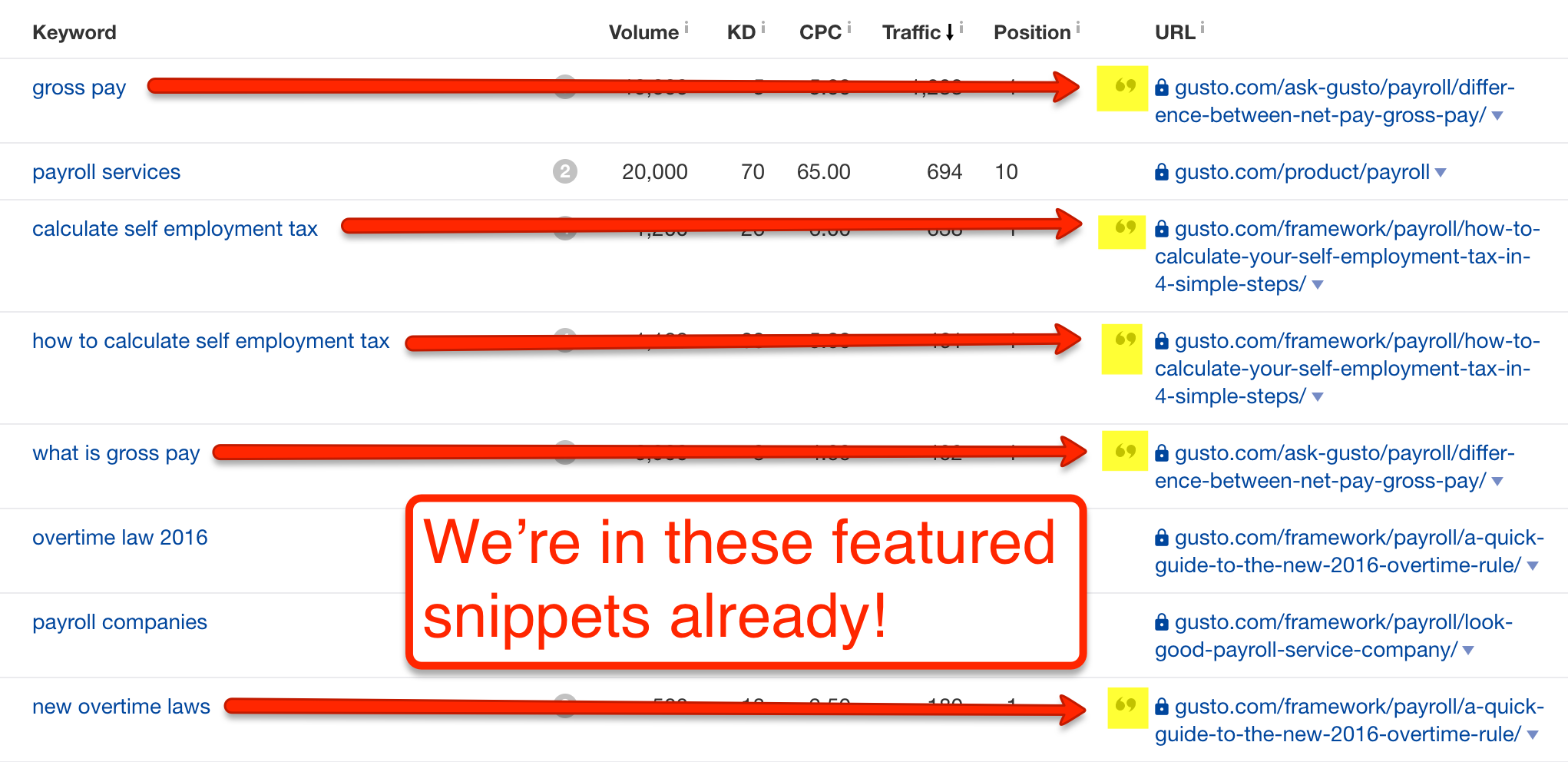 How to Find Featured Snippet Opportunities Using Ahrefs, Step-by-Step