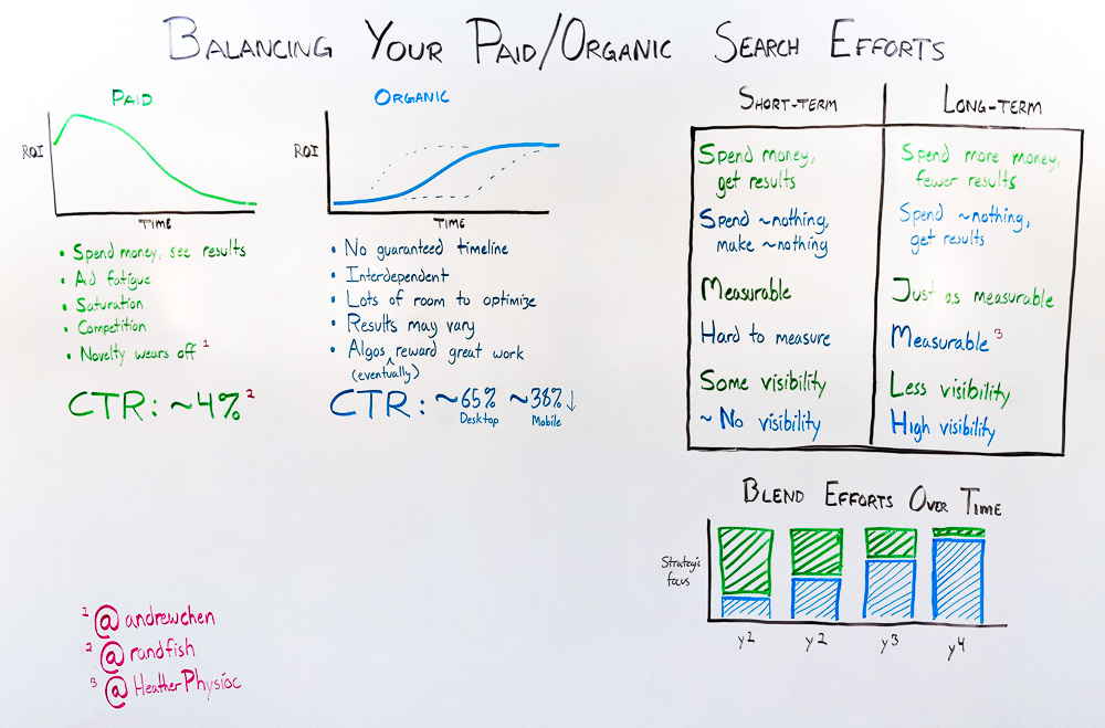 Why You Should Balance Paid and Organic Search Marketing
