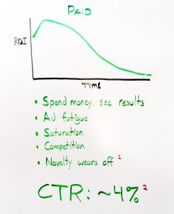 paid-marketing-decreasing-roi