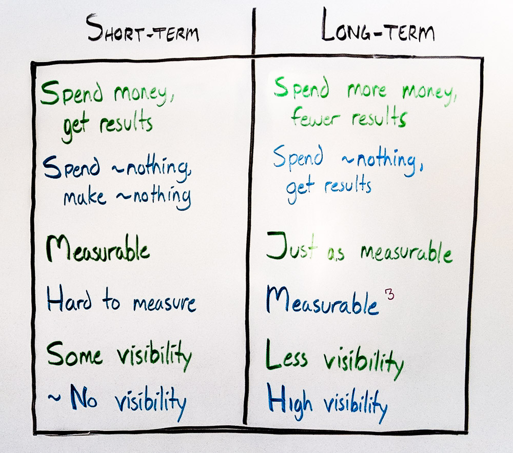 long-vs-short-paid-organic