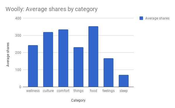 woolly-avg-shares-category