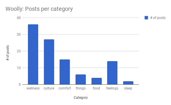 woolly-posts-by-category