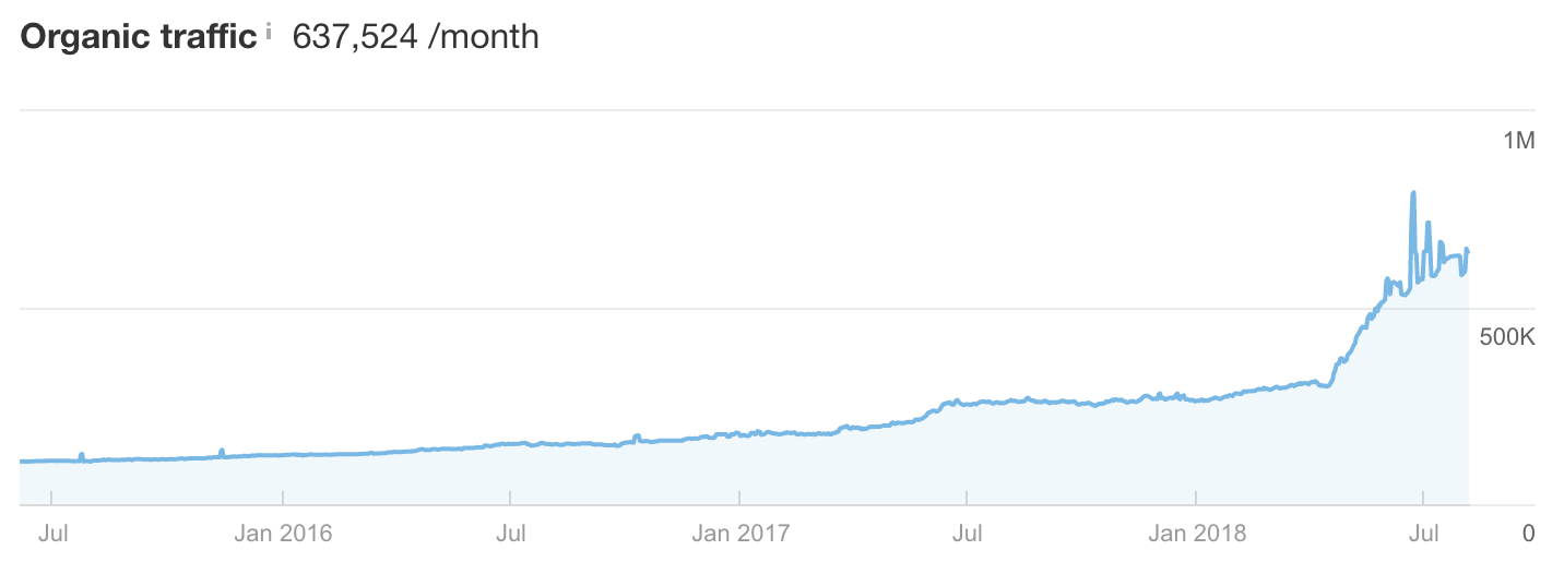 zapier-blog-traffic-increase